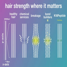 Load image into Gallery viewer, K18 Molecular Hair Mask Leave-In Conditioner Treatment for Repairing Dry, Damaged Hair
